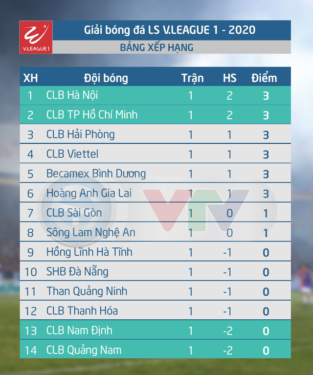 Điểm nhấn vòng 1 LS V.League 1-2020: Ấn tượng ngày mở màn! - Ảnh 10.