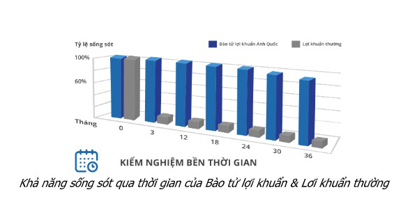 Dòng sản phẩm Bào tử lợi khuẩn Anh Quốc nổi tiếng trên thế giới lần đầu tiên xuất hiện tại Việt Nam - Ảnh 2.