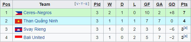 Svay Rieng 1-4 Than Quảng Ninh: Chiến thắng xứng đáng cho đội khách (Bảng G - AFC Cup 2020) - Ảnh 3.