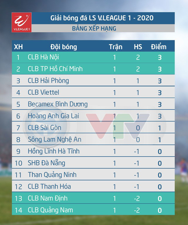 Trước vòng 2 LS V.League 1-2020: Chờ đợi những màn so tài hấp dẫn! - Ảnh 3.