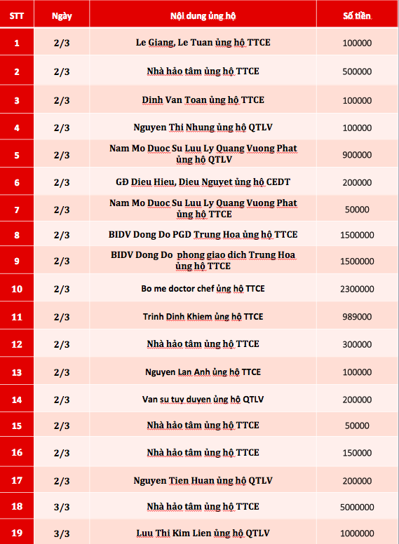 Quỹ Tấm lòng Việt: Danh sách ủng hộ tuần 1 tháng 3/2020 - Ảnh 1.