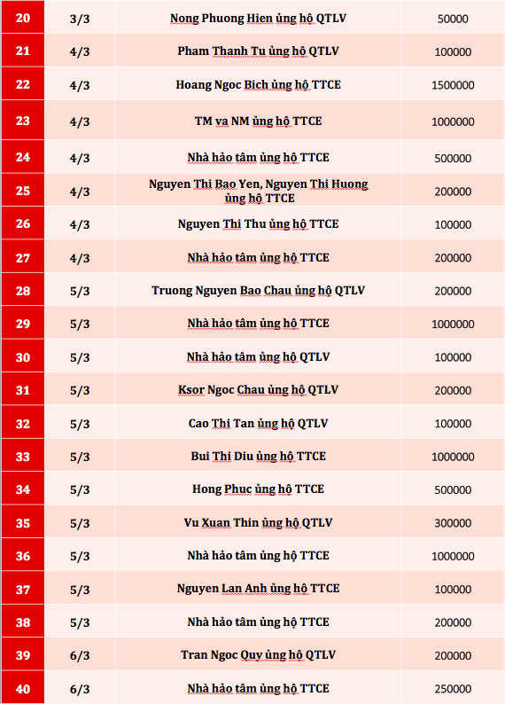 Quỹ Tấm lòng Việt: Danh sách ủng hộ tuần 1 tháng 3/2020 - Ảnh 2.