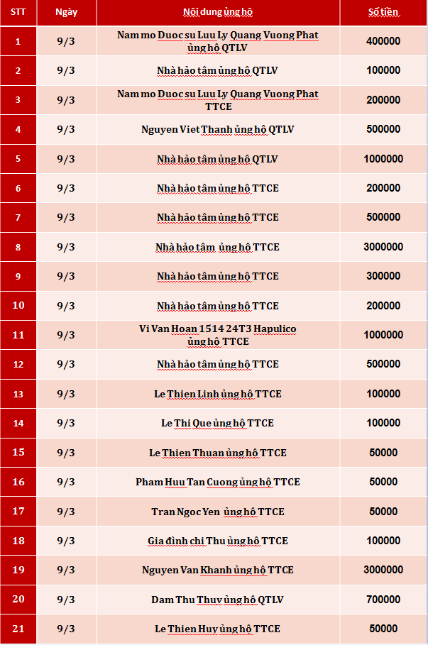 Quỹ Tấm lòng Việt: Danh sách ủng hộ tuần 2 tháng 3/2020 - Ảnh 1.