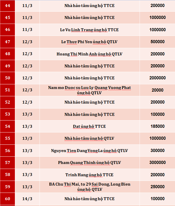 Quỹ Tấm lòng Việt: Danh sách ủng hộ tuần 2 tháng 3/2020 - Ảnh 3.