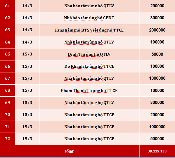 Quỹ Tấm lòng Việt: Danh sách ủng hộ tuần 2 tháng 3/2020 - Ảnh 4.