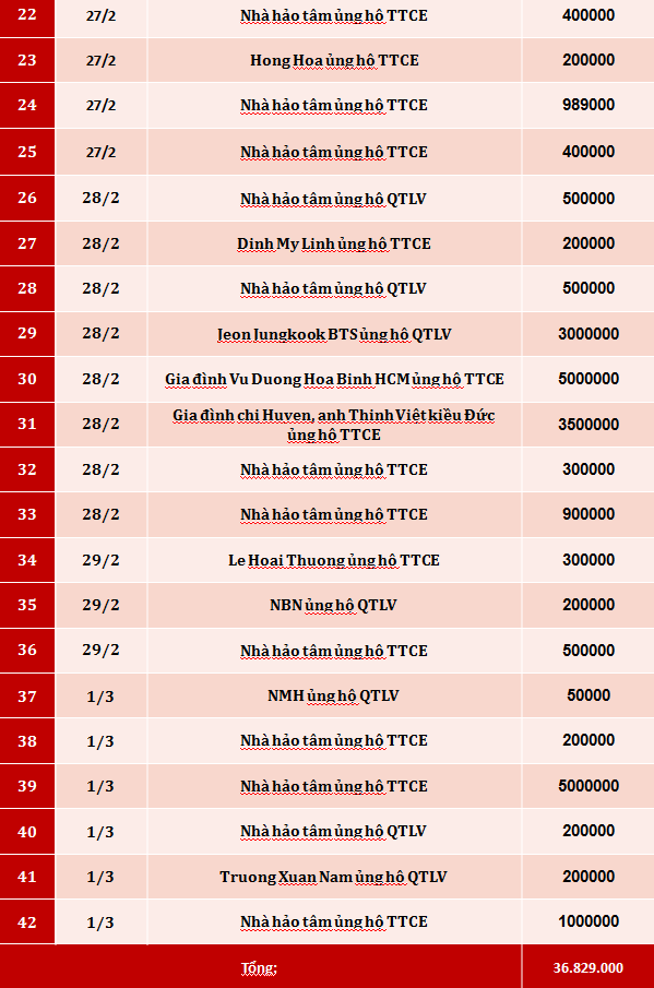 Quỹ Tấm lòng Việt: Danh sách ủng hộ tuần 4 tháng 2/2020 - Ảnh 2.