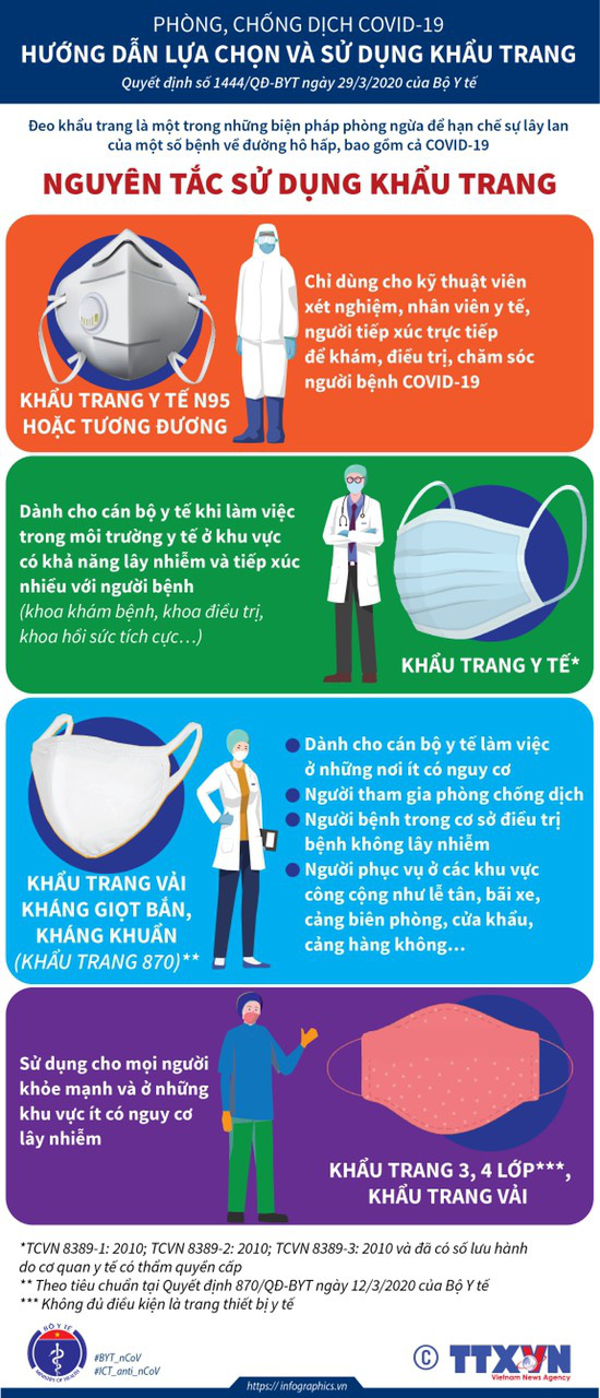 Hướng dẫn cách lựa chọn và sử dụng khẩu trang phòng dịch COVID-19 - Ảnh 1.