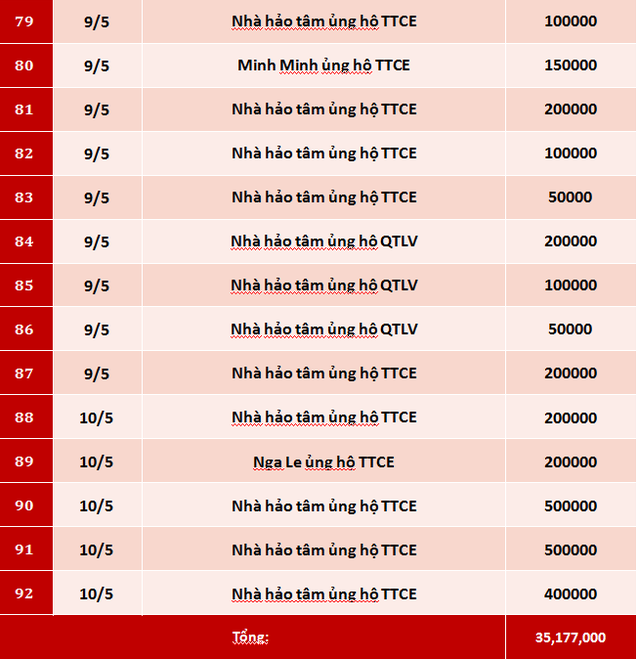 Quỹ Tấm lòng Việt: Danh sách ủng hộ tuần 2 tháng 5/2020 - Ảnh 5.