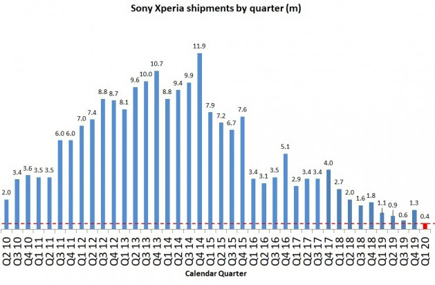 Sony bán smartphone cả quý không bằng Apple và Samsung bán trong 1 ngày - Ảnh 1.