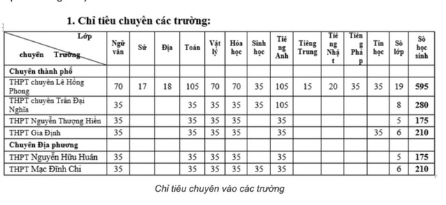 TP.HCM tuyển 1.645 học sinh vào lớp 10 chuyên năm học 2020-2021 - Ảnh 2.