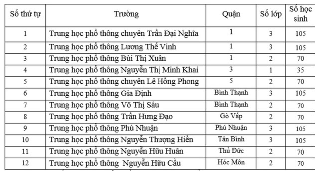 TP.HCM tuyển 1.645 học sinh vào lớp 10 chuyên năm học 2020-2021 - Ảnh 4.