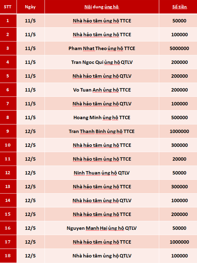 Quỹ Tấm lòng Việt: Danh sách ủng hộ tuần 3 tháng 5/2020 - Ảnh 1.