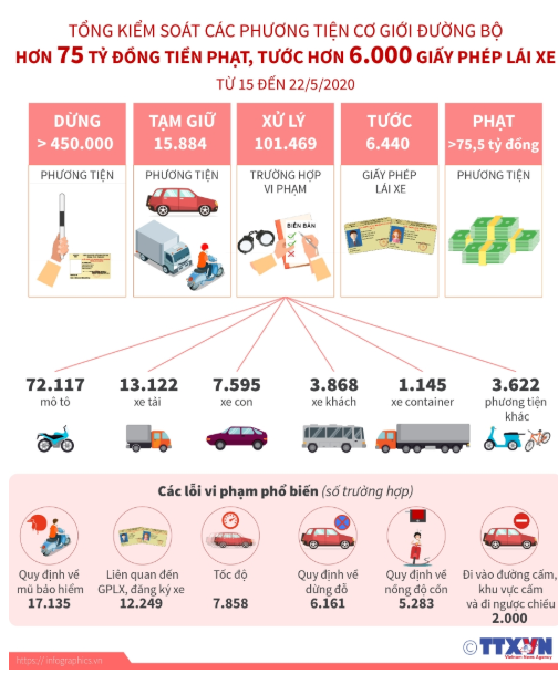 1 tuần tổng kiểm soát phương tiện: Thu hơn 75 tỷ đồng tiền phạt, tước hơn 6.000 giấy phép lái xe - Ảnh 1.