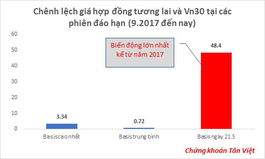 Có hay không việc làm giá phái sinh ngày đáo hạn? - Ảnh 1.