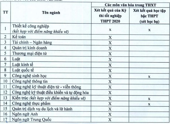 Đại học Mở Hà Nội gia tăng cơ hội cho tân sinh viên năm 2020 - Ảnh 1.