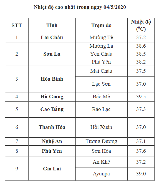 Cảnh báo: Nắng nóng diện rộng đến 10/5, Hà Nội có nơi trên 40 độ - Ảnh 1.