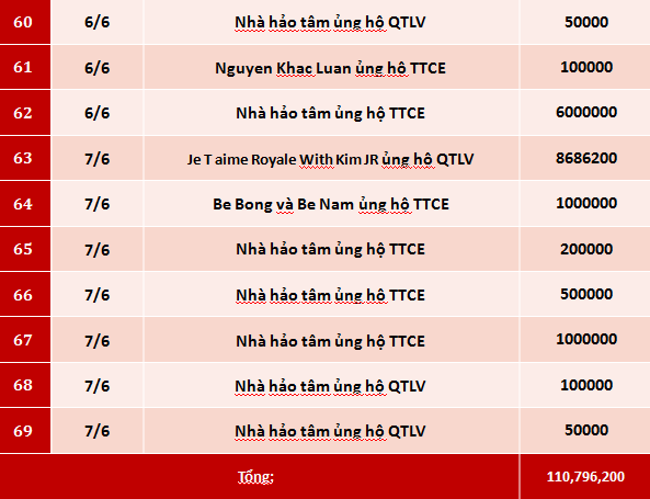 Quỹ Tấm lòng Việt: Danh sách ủng hộ tuần 1 tháng 6/2020 - Ảnh 4.