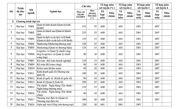 Ít nhất 18 điểm mới mong vào được Đại học Thương Mại năm 2020 - Ảnh 1.