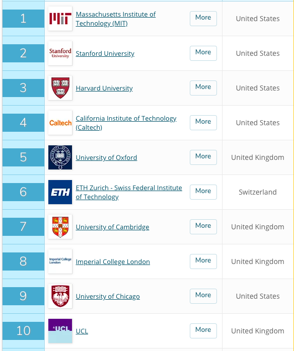 Trường đại học nào tốt nhất thế giới? - Ảnh 2.