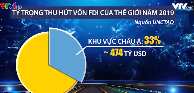 Những nước đang phát triển ở châu Á có thể mất 50% dòng vốn FDI - Ảnh 1.