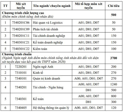 4.200 “suất” vào Học viện Tài chính hệ chính quy năm 2020 - Ảnh 1.