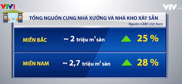 Ngân hàng tăng vốn tín dụng cho nhà xưởng, khu công nghiệp - Ảnh 2.