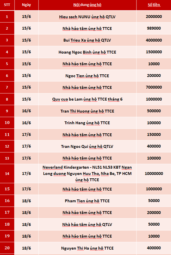 Quỹ Tấm lòng Việt: Danh sách ủng hộ tuần 3 tháng 6/2020 - Ảnh 1.