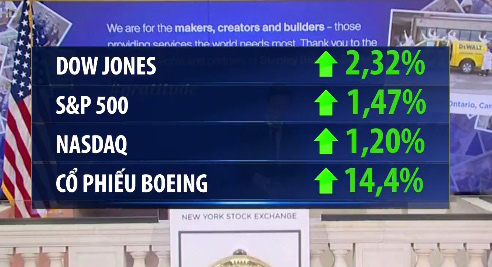 Chứng khoán Mỹ tăng ấn tượng phiên đầu tuần - Ảnh 1.