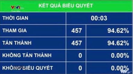 CHÍNH THỨC: 100% đại biểu Quốc hội tán thành thông qua Nghị quyết phê chuẩn EVFTA - Ảnh 1.