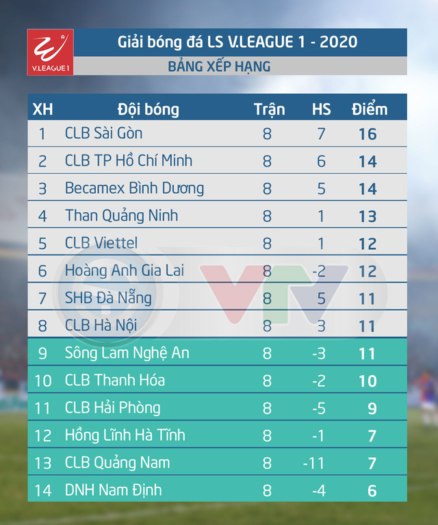 Trước vòng 9 LS V.League 1-2020: Những cuộc đối đầu hấp dẫn! - Ảnh 2.