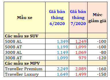 Bảng giá xe Kia, Mazda, Peugeot mới nhất: Giảm đến hơn 200 triệu đồng - Ảnh 3.