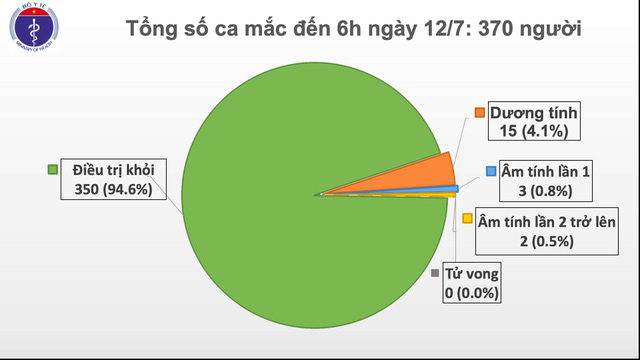 50/50 bệnh nhân nước ngoài mắc COVID-19 đã được Việt Nam chữa khỏi - Ảnh 1.