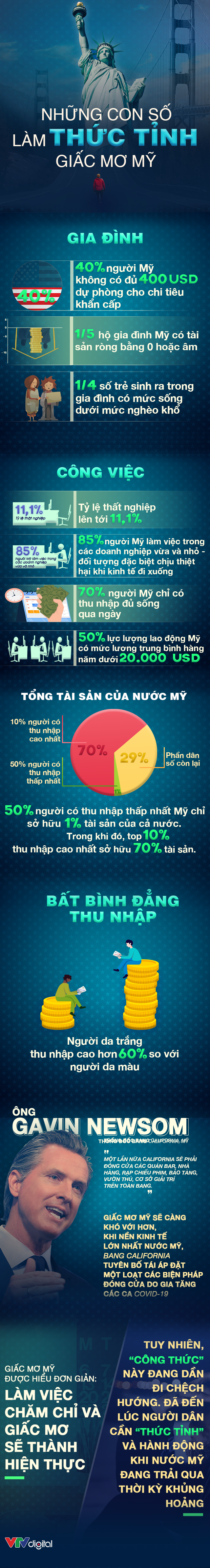 [INFOGRAPHIC] Những con số làm thức tỉnh giấc mơ Mỹ - Ảnh 1.