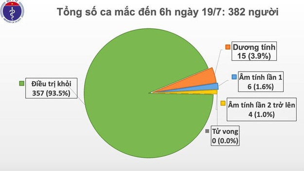 Sáng 19/7, Việt Nam chỉ còn 15 ca dương tính COVID-19 - Ảnh 2.