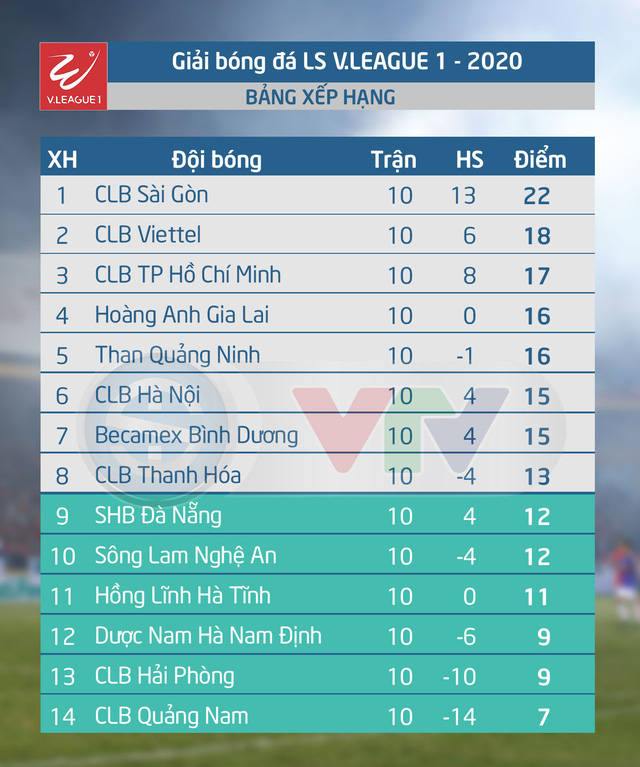 Kết quả, bảng xếp hạng vòng 10 V.League 2020: Ngôi đầu không đổi, Viettel lên nhì bảng - Ảnh 2.