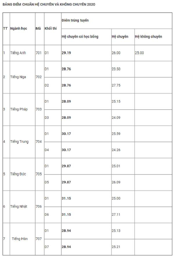 Trường THPT chuyên Ngoại ngữ công bố điểm chuẩn năm 2020 - Ảnh 1.