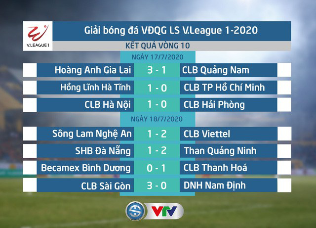 Kết quả, bảng xếp hạng vòng 10 V.League 2020: Ngôi đầu không đổi, Viettel lên nhì bảng - Ảnh 1.