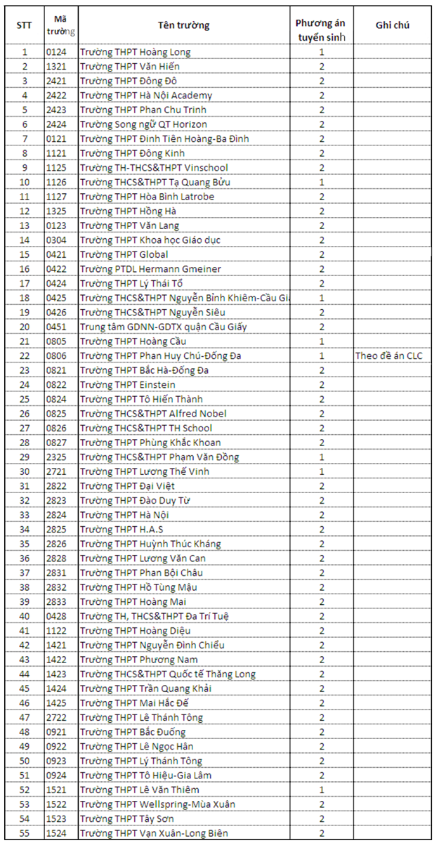 Không thi, 20.000 học sinh Hà Nội xét tuyển học bạ vào lớp 10 THPT năm học 2020-2021 - Ảnh 1.