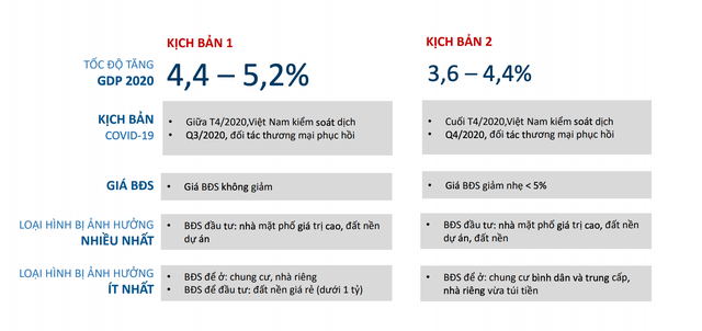 BĐS nửa cuối 2020: Có thể giảm giá, đất vàng mặt phố thấm đòn nặng nhất - Ảnh 1.