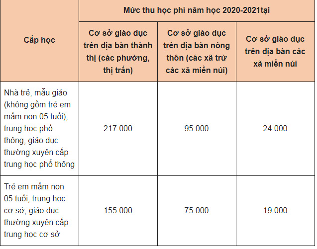 Mức thu học phí năm học 2020-2021 có gì thay đổi? - Ảnh 1.