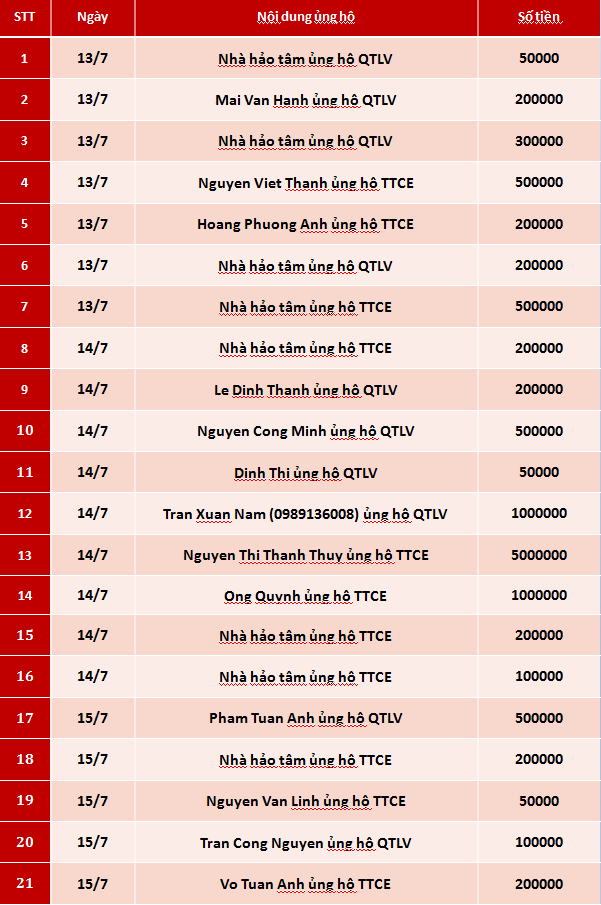 Quỹ Tấm lòng Việt: Danh sách ủng hộ tuần 3 tháng 7/2020 - Ảnh 1.