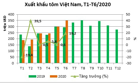 Con tôm Việt đắt khách trên đất Mỹ - Ảnh 1.