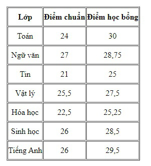 Tra cứu điểm chuẩn các trường THPT chuyên ở Hà Nội năm 2020 - Ảnh 1.