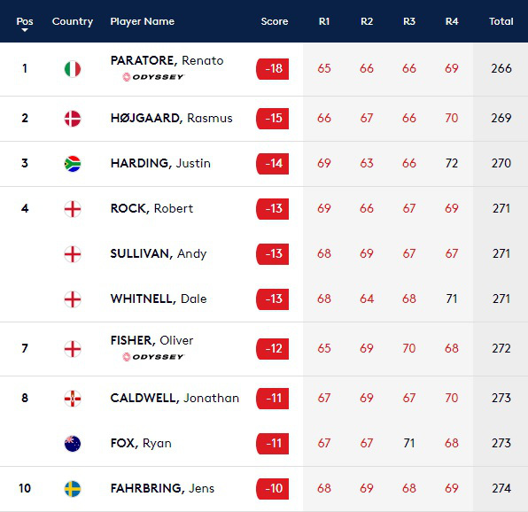 Renato Paratore vô địch giải golf British Masters 2020 - Ảnh 7.