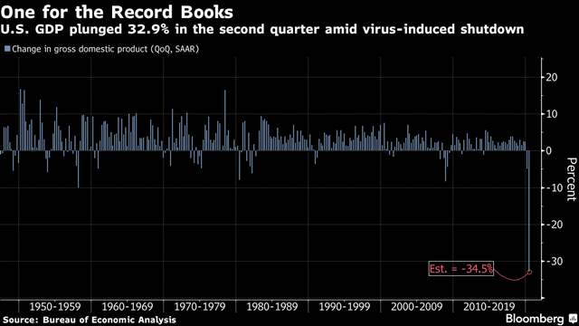 GDP quý II của Mỹ giảm kỷ lục 32,9% vì COVID-19 - Ảnh 1.