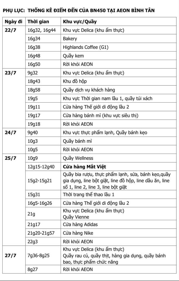 Bệnh nhân COVID-19 số 450 đi đâu, làm gì trong AEON mall Bình Tân? - Ảnh 1.