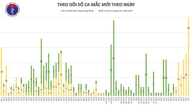 Thêm 45 ca, Việt Nam ghi nhận số người mắc mới COVID-19 kỷ lục trong 1 ngày - Ảnh 1.