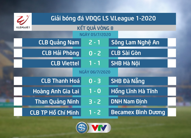 Tổng hợp vòng 8 LS V.League 1-2020: Bùng nổ kịch tính! - Ảnh 1. Tổng hợp vòng 8 LS V.League 1-2020: Bùng nổ kịch tính! - Ảnh 1.