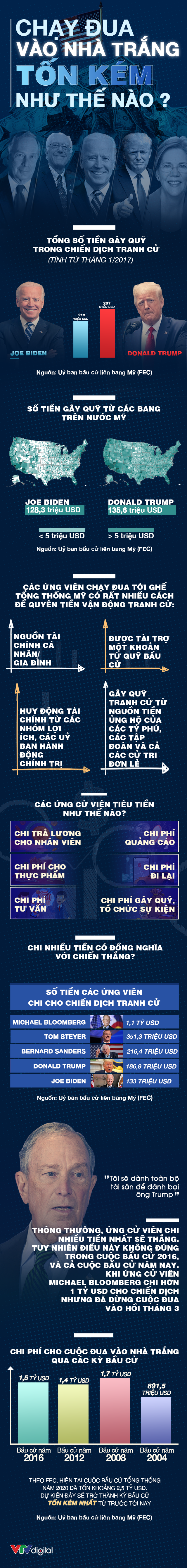 Chạy đua vào Nhà Trắng tốn kém như thế nào? - Ảnh 1.