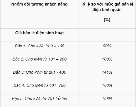 Đề xuất mới về cơ cấu biểu giá bán lẻ điện sinh hoạt - Ảnh 1.